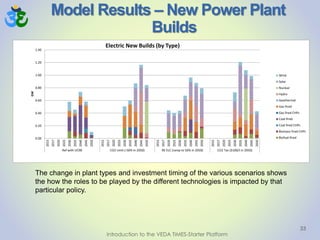 Model Results – New Power Plant
Builds
33
The change in plant types and investment timing of the various scenarios shows
the how the roles to be played by the different technologies is impacted by that
particular policy.
Introduction to the VEDA TIMES-Starter Platform
0.00
0.20
0.40
0.60
0.80
1.00
1.20
1.40
2015
2017
2020
2025
2030
2035
2040
2045
2050
2015
2017
2020
2025
2030
2035
2040
2045
2050
2015
2017
2020
2025
2030
2035
2040
2045
2050
2015
2017
2020
2025
2030
2035
2040
2045
2050
Ref with UC90 CO2 Limit (-50% in 2050) RE ELC (ramp to 50% in 2050) CO2 Tax ($100/t in 2050)
GW
Electric New Builds (by Type)
Wind
Solar
Nuclear
Hydro
Geothermal
Gas-fired
Gas fired CHPs
Coal-fired
Coal fired CHPs
Biomass fired CHPs
Biofuel-fired
 