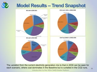 Model Results – Trend Snapshot
36
The variation from the current electricity generation mix to that in 2030 can be seen for
each scenario, where coal dominates in the Baseline but is curtailed in the CO2 runs.
Introduction to the VEDA TIMES-Starter Platform
Biofuel-fired,
564.3%
Biomass fired CHPs,
109.9%
Coal fired CHPs,
185.7%
Coal-fired, 743.5%
Gas fired CHPs,
334.0%
Gas-fired, 906.3%
Geothermal, 71.4%
Ref with UC90 2015
Biofuel-fired, 636.5%
Biomass fired CHPs,
202.7%
Coal fired CHPs,
184.7%
Coal-fired, 369.1%
Gas fired CHPs,
415.7%
Gas-fired, 993.2%
Geothermal, 94.6%
CO2 Limit (-50% in 2050) 2030
Biofuel-fired,
115.0%
Biomass fired CHPs,
199.7%
Coal fired CHPs,
84.2%
Coal-fired, 205.8%
Gas fired CHPs,
151.3%
Gas-fired, 367.5%
Geothermal, 38.6%
CO2 Tax ($100/t in 2050) 2030
Biofuel-fired,
406.9%
Biomass fired CHPs,
203.5%
Coal fired CHPs,
184.8%
Coal-fired, 1321.2%
Gas fired CHPs,
253.8%
Gas-fired, 616.3%
Geothermal, 74.2%
Ref with UC90 2030
 