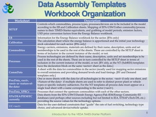 Data Assembly Templates
Workbook Organization
8
Worksheet Description
SETUP
Controls which commodities, process types, processes/devices are to be included in the model
according to the EB and Calibration sheets. Mapping of EPA-US9rT/other commodity/process
names to their TIMES-Starter equivalents, and grabbing of model periods, emission factors,
USD price conversion factors from the Energy Balance workbook.
EB Information for the Energy Balance workbook for the sector. [BYs only]
Calibration
The calculation sheet where the energy balance is apportioned and the initial year technology
stock calculated for each sector. [BYs only]
Commodities
Energy carriers, emissions, materials are defined by their name, description, units and set
memberships to be used in the rest of the sheets. These are controlled by the SETUP sheet in
terms of inclusion in the current instance of the model, or not.
Processes
Process technologies are defined by their name, description, units and set memberships to be
used in the rest of the sheets. These are in turn controlled by the SETUP sheet in terms of
inclusion in the current instance of the model, or not. [BY only, as the NT (SubRES) templates
have the declaration block on the same <sector> sheet as the data.]
CommData
A sheet with the data for commodities in the sector (mostly used for mapping sector emissions
to overall emissions and providing demand levels and load timings. [BY and Demand
templates only.]
ProcData_<sect>,
<sect> or <nature-of-
the-data>
One or more sheets with the data for all technologies in the sector. <sect> if only one sheet, and
<Nature-of-the-data> if multiple sheets are used to refer to distinct power plant or vehicle
types or specific industry subsectors. For the NT templates all process data must appear on a
single load sheet with a name corresponding to the sector (<sect>).
ProcData_XPRCs Processes that connect the upstream commodities with each of the other sectors.
EPA/DEA/PIEM/EC
currently
Data sheets from the EPA-US9rT/Danish Energy Agency/Pak-IEM/Energy Community-EE
databases (and perhaps other sources including but not limited to IEA, ETSAP eTech-DS, etc.)
providing the source values for the technology options.
Introduction to the VEDA TIMES-Starter Platform
UC-<sect>
Data for the user-defined constraints that “guide” the rate of fuel switching, technology type
choice, and advanced device/vehicle uptake.
 
