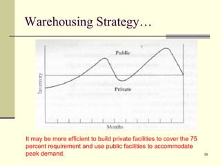 Warehousing Strategy…




It may be more efficient to build private facilities to cover the 75
percent requirement and use public facilities to accommodate
peak demand.                                                           50
 