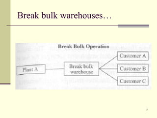 Break bulk warehouses…




                         7
 