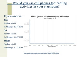 Would you use cell phones for learning activities in your classroom? http://www. polleverywhere .com/polls/LTUwMTk5OTU5Mw If your answer is… YES Send to:  41411 In Message:  CAST 1032 NO Send to:  41411 In Message:  CAST 1033 Maybe Send to:   41411 In Message:   CAST 1035 