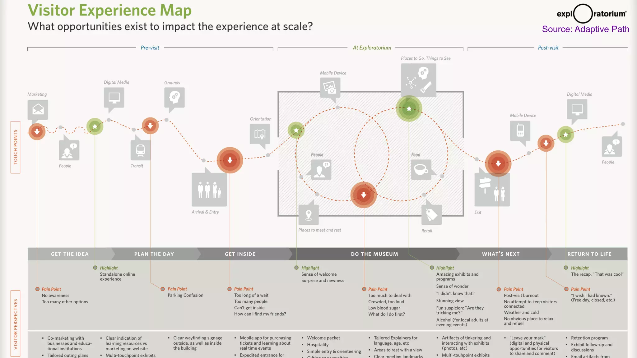 Source: Adaptive Path
 