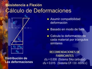 Resistencia a Flexión
Cálculo de Deformaciones
             εc
                              Asumir compatibilidad
    c                          deformación

                              Basado en modo de falla

                              Calcula la deformación de
        εs                     cada material por triangulos
                               similares
    εf εbi
      εb                      RECOMENDACIONES DE
                                   FABRICANTES
Distribución de          εfu = 0.008 (Sistema Sika carbodur)
Las deformaciones       εfu = 0.015 (Sistema CF-130 -Mbrace)
 