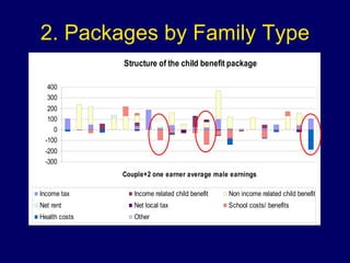 2. Packages by Family Type 