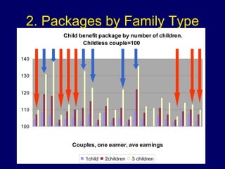 2. Packages by Family Type 