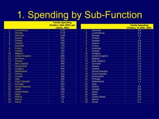 1. Spending by Sub-Function 