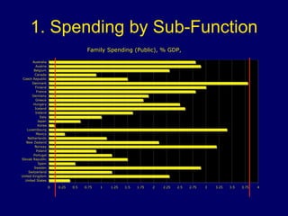 1. Spending by Sub-Function 