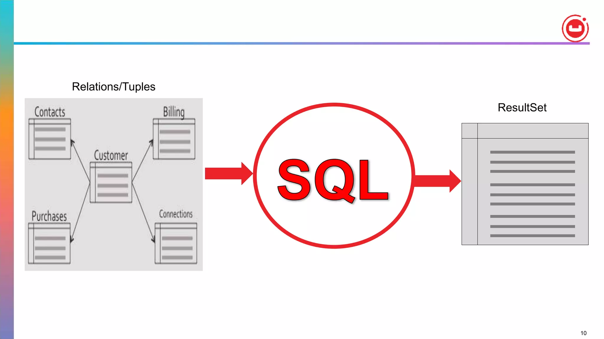 10
ResultSet
Relations/Tuples
 