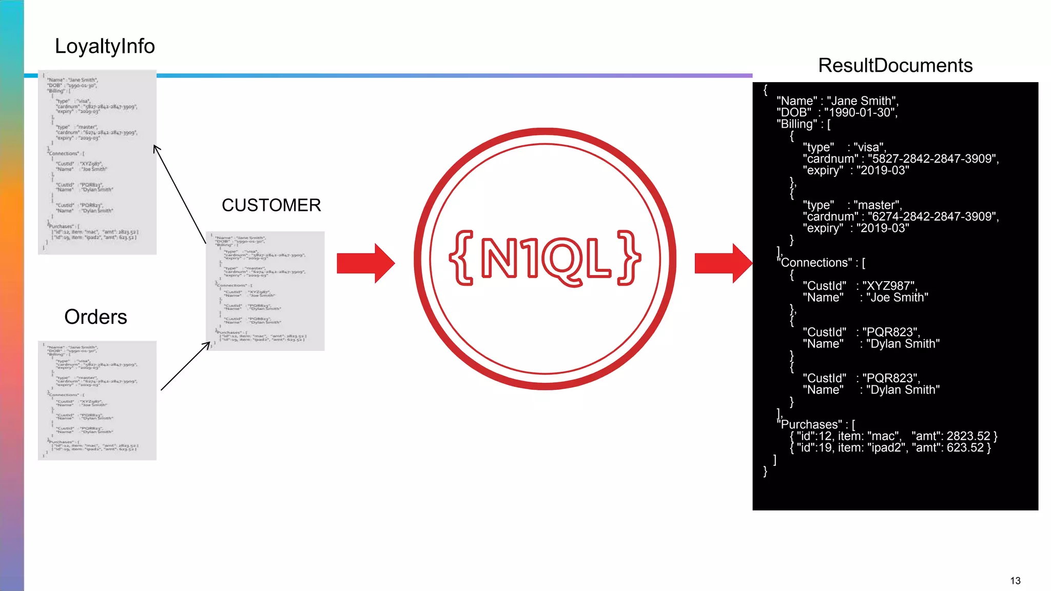 13
{
"Name" : "Jane Smith",
"DOB" : "1990-01-30",
"Billing" : [
{
"type" : "visa",
"cardnum" : "5827-2842-2847-3909",
"expiry" : "2019-03"
},
{
"type" : "master",
"cardnum" : "6274-2842-2847-3909",
"expiry" : "2019-03"
}
],
"Connections" : [
{
"CustId" : "XYZ987",
"Name" : "Joe Smith"
},
{
"CustId" : "PQR823",
"Name" : "Dylan Smith"
}
{
"CustId" : "PQR823",
"Name" : "Dylan Smith"
}
],
"Purchases" : [
{ "id":12, item: "mac", "amt": 2823.52 }
{ "id":19, item: "ipad2", "amt": 623.52 }
]
}
LoyaltyInfo
ResultDocuments
Orders
CUSTOMER
 
