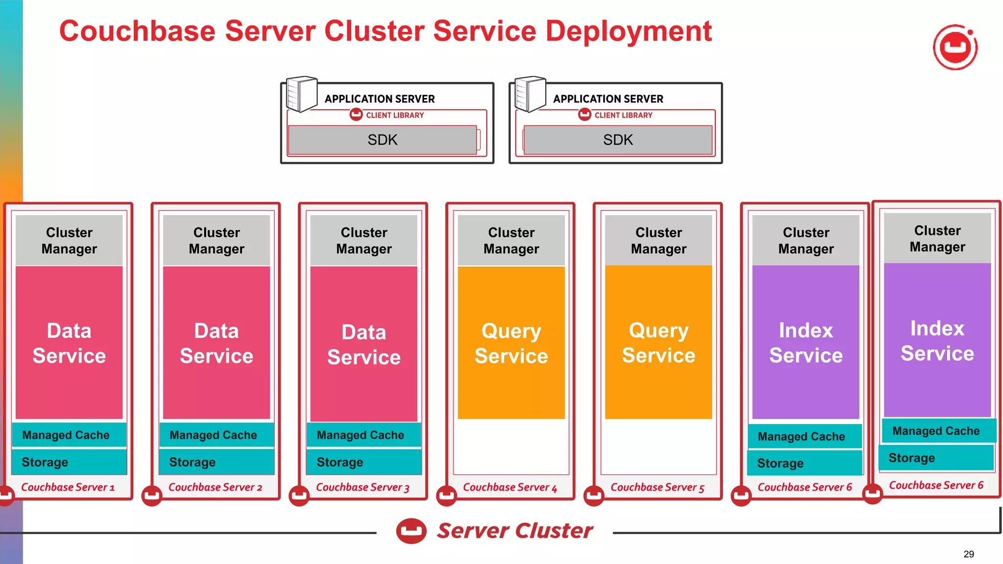 29
Couchbase Server Cluster Service Deployment
STORAGE
Couchbase Server 1
SHARD
7
SHARD
9
SHARD
5
SHARDSHARDSHARD
Managed Cache
Cluster
ManagerCluster
Manager
Managed Cache
Storage
Data
Service STORAGE
Couchbase Server 2
Managed Cache
Cluster
ManagerCluster
Manager
Data
Service STORAGE
Couchbase Server 3
SHARD
7
SHARD
9
SHARD
5
SHARDSHARDSHARD
Managed Cache
Cluster
ManagerCluster
Manager
Data
Service STORAGE
Couchbase Server 4
SHARD
7
SHARD
9
SHARD
5
SHARDSHARDSHARD
Managed Cache
Cluster
ManagerCluster
Manager
Query
Service STORAGE
Couchbase Server 5
SHARD
7
SHARD
9
SHARD
5
SHARDSHARDSHARD
Managed Cache
Cluster
ManagerCluster
Manager
Query
Service STORAGE
Couchbase Server 6
SHARD
7
SHARD
9
SHARD
5
SHARDSHARDSHARD
Managed Cache
Cluster
ManagerCluster
Manager
Index
Service
Managed Cache
Storage
Managed Cache
Storage Storage
STORAGE
Couchbase Server 6
SHARD
7
SHARD
9
SHARD
5
SHARDSHARDSHARD
Managed Cache
Cluster
ManagerCluster
Manager
Index
Service
Storage
Managed Cache Managed Cache
SDK SDK
 