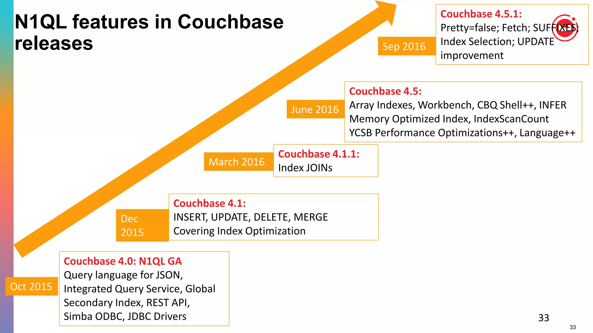 33
N1QL features in Couchbase
releases
33
Couchbase 4.0: N1QL GA
Query language for JSON,
Integrated Query Service, Global
Secondary Index, REST API,
Simba ODBC, JDBC Drivers
Couchbase 4.1:
INSERT, UPDATE, DELETE, MERGE
Covering Index Optimization
Couchbase 4.1.1:
Index JOINs
Couchbase 4.5:
Array Indexes, Workbench, CBQ Shell++, INFER
Memory Optimized Index, IndexScanCount
YCSB Performance Optimizations++, Language++
Couchbase 4.5.1:
Pretty=false; Fetch; SUFFIXES;
Index Selection; UPDATE
improvement
Oct 2015
Dec
2015
March 2016
June 2016
Sep 2016
 