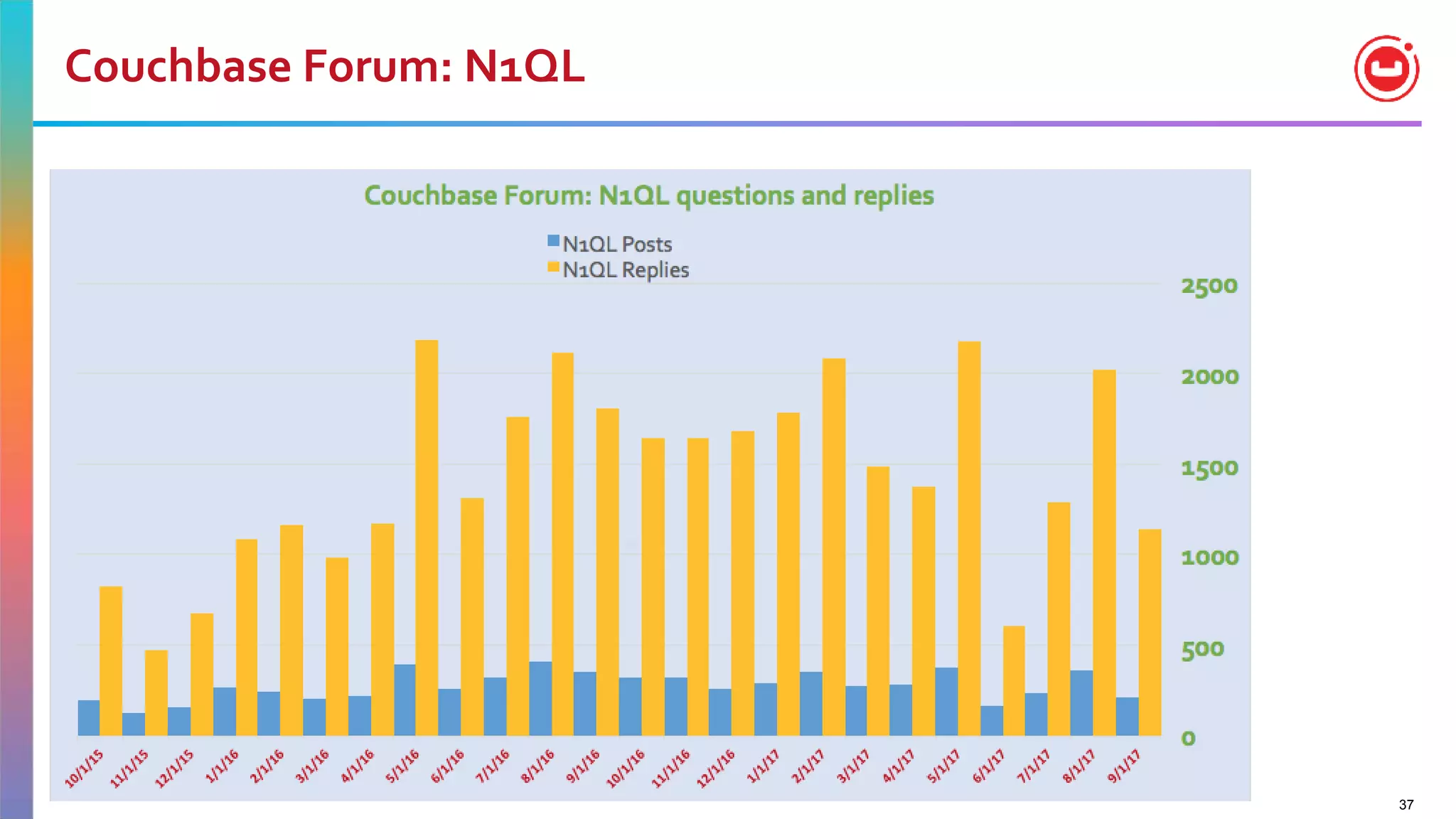 37
Couchbase Forum: N1QL
 