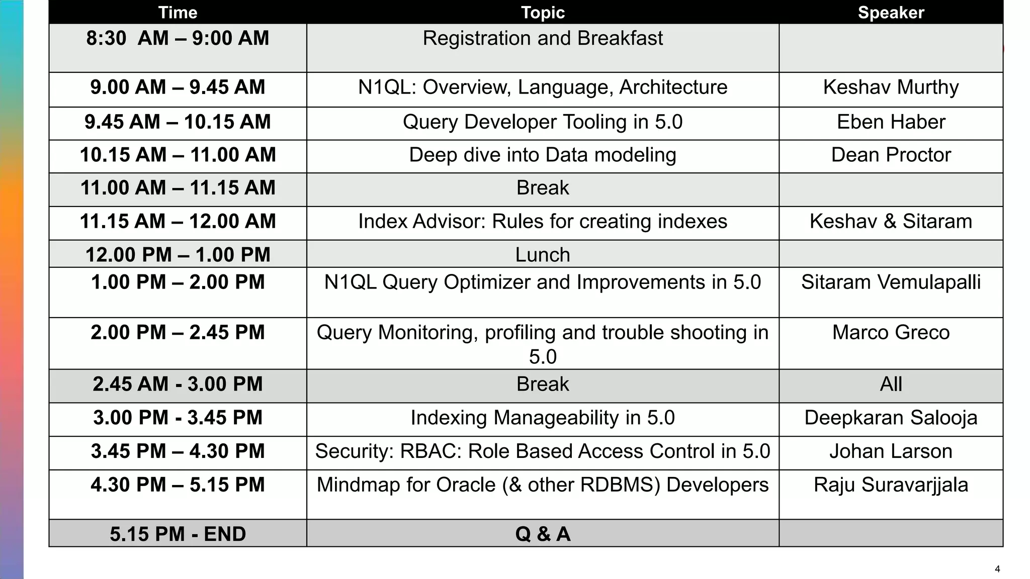 4
Time Topic Speaker
8:30 AM – 9:00 AM Registration and Breakfast
9.00 AM – 9.45 AM N1QL: Overview, Language, Architecture Keshav Murthy
9.45 AM – 10.15 AM Query Developer Tooling in 5.0 Eben Haber
10.15 AM – 11.00 AM Deep dive into Data modeling Dean Proctor
11.00 AM – 11.15 AM Break
11.15 AM – 12.00 AM Index Advisor: Rules for creating indexes Keshav & Sitaram
12.00 PM – 1.00 PM Lunch
1.00 PM – 2.00 PM N1QL Query Optimizer and Improvements in 5.0 Sitaram Vemulapalli
2.00 PM – 2.45 PM Query Monitoring, profiling and trouble shooting in
5.0
Marco Greco
2.45 AM - 3.00 PM Break All
3.00 PM - 3.45 PM Indexing Manageability in 5.0 Deepkaran Salooja
3.45 PM – 4.30 PM Security: RBAC: Role Based Access Control in 5.0 Johan Larson
4.30 PM – 5.15 PM Mindmap for Oracle (& other RDBMS) Developers Raju Suravarjjala
5.15 PM - END Q & A
 
