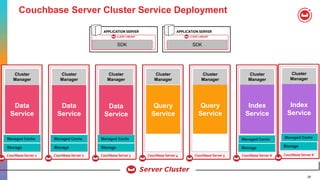 29
Couchbase Server Cluster Service Deployment
STORAGE
Couchbase Server 1
SHARD
7
SHARD
9
SHARD
5
SHARDSHARDSHARD
Managed Cache
Cluster
ManagerCluster
Manager
Managed Cache
Storage
Data
Service STORAGE
Couchbase Server 2
Managed Cache
Cluster
ManagerCluster
Manager
Data
Service STORAGE
Couchbase Server 3
SHARD
7
SHARD
9
SHARD
5
SHARDSHARDSHARD
Managed Cache
Cluster
ManagerCluster
Manager
Data
Service STORAGE
Couchbase Server 4
SHARD
7
SHARD
9
SHARD
5
SHARDSHARDSHARD
Managed Cache
Cluster
ManagerCluster
Manager
Query
Service STORAGE
Couchbase Server 5
SHARD
7
SHARD
9
SHARD
5
SHARDSHARDSHARD
Managed Cache
Cluster
ManagerCluster
Manager
Query
Service STORAGE
Couchbase Server 6
SHARD
7
SHARD
9
SHARD
5
SHARDSHARDSHARD
Managed Cache
Cluster
ManagerCluster
Manager
Index
Service
Managed Cache
Storage
Managed Cache
Storage Storage
STORAGE
Couchbase Server 6
SHARD
7
SHARD
9
SHARD
5
SHARDSHARDSHARD
Managed Cache
Cluster
ManagerCluster
Manager
Index
Service
Storage
Managed Cache Managed Cache
SDK SDK
 