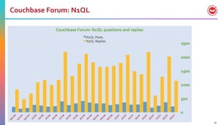 37
Couchbase Forum: N1QL
 