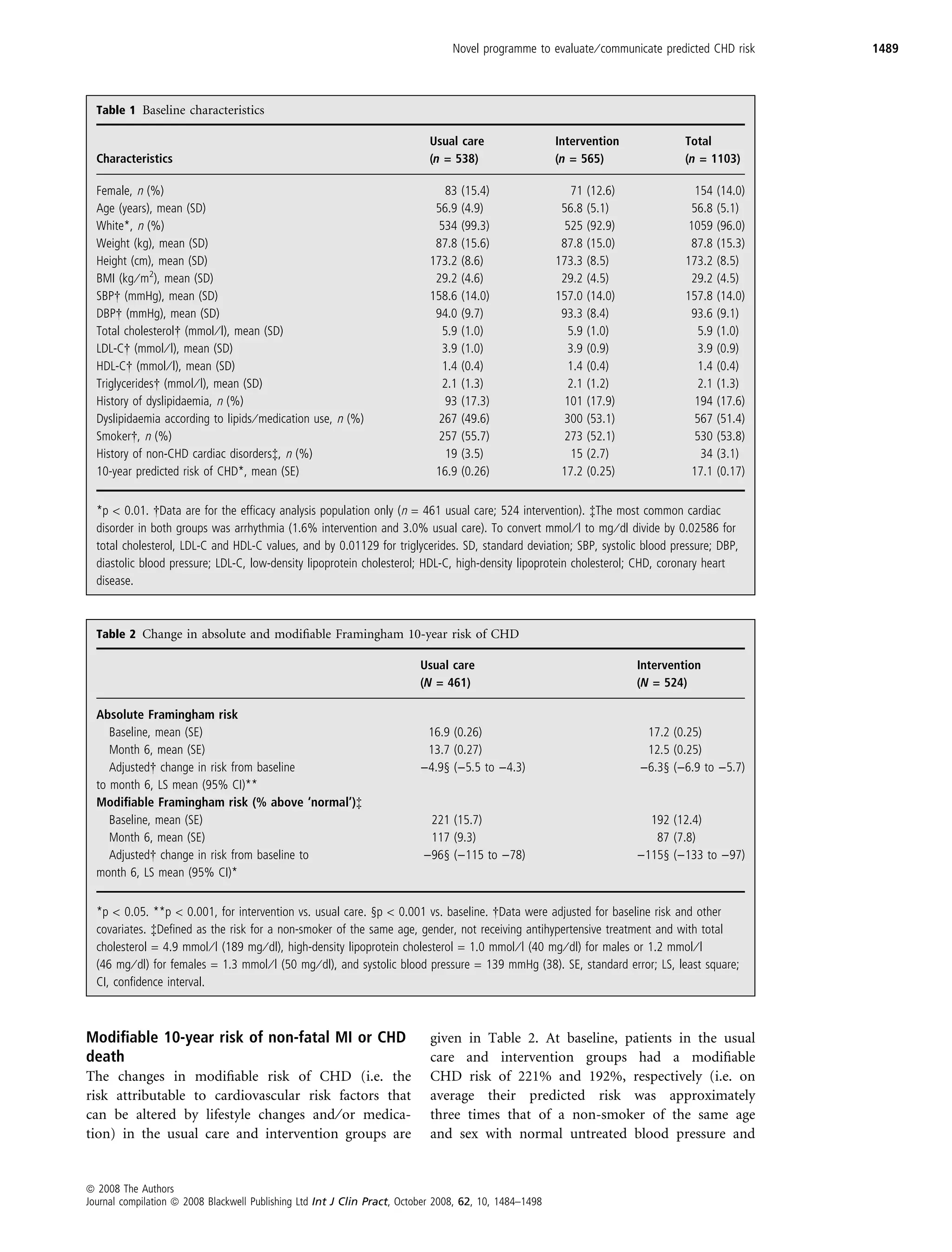 Novel programme to evaluate ⁄ communicate predicted CHD risk      1489



  Table 1 Baseline characteristics

                                                                            Usual care                  Intervention              Total
  Characteristics                                                           (n = 538)                   (n = 565)                 (n = 1103)

  Female, n (%)                                                                83   (15.4)                 71   (12.6)              154   (14.0)
  Age (years), mean (SD)                                                     56.9   (4.9)                56.8   (5.1)              56.8   (5.1)
  White*, n (%)                                                              534    (99.3)                525   (92.9)             1059   (96.0)
  Weight (kg), mean (SD)                                                     87.8   (15.6)               87.8   (15.0)             87.8   (15.3)
  Height (cm), mean (SD)                                                    173.2   (8.6)               173.3   (8.5)             173.2   (8.5)
  BMI (kg ⁄ m2), mean (SD)                                                   29.2   (4.6)                29.2   (4.5)              29.2   (4.5)
  SBP  (mmHg), mean (SD)                                                    158.6   (14.0)              157.0   (14.0)            157.8   (14.0)
  DBP  (mmHg), mean (SD)                                                     94.0   (9.7)                93.3   (8.4)              93.6   (9.1)
  Total cholesterol  (mmol ⁄ l), mean (SD)                                    5.9   (1.0)                 5.9   (1.0)               5.9   (1.0)
  LDL-C  (mmol ⁄ l), mean (SD)                                                3.9   (1.0)                 3.9   (0.9)               3.9   (0.9)
  HDL-C  (mmol ⁄ l), mean (SD)                                                1.4   (0.4)                 1.4   (0.4)               1.4   (0.4)
  Triglycerides  (mmol ⁄ l), mean (SD)                                        2.1   (1.3)                 2.1   (1.2)               2.1   (1.3)
  History of dyslipidaemia, n (%)                                              93   (17.3)                101   (17.9)              194   (17.6)
  Dyslipidaemia according to lipids ⁄ medication use, n (%)                  267    (49.6)                300   (53.1)              567   (51.4)
  Smoker , n (%)                                                             257    (55.7)                273   (52.1)              530   (53.8)
  History of non-CHD cardiac disordersà, n (%)                                 19   (3.5)                  15   (2.7)                34   (3.1)
  10-year predicted risk of CHD*, mean (SE)                                  16.9   (0.26)               17.2   (0.25)             17.1   (0.17)


  *p < 0.01.  Data are for the efﬁcacy analysis population only (n = 461 usual care; 524 intervention). àThe most common cardiac
  disorder in both groups was arrhythmia (1.6% intervention and 3.0% usual care). To convert mmol ⁄ l to mg ⁄ dl divide by 0.02586 for
  total cholesterol, LDL-C and HDL-C values, and by 0.01129 for triglycerides. SD, standard deviation; SBP, systolic blood pressure; DBP,
  diastolic blood pressure; LDL-C, low-density lipoprotein cholesterol; HDL-C, high-density lipoprotein cholesterol; CHD, coronary heart
  disease.



  Table 2 Change in absolute and modiﬁable Framingham 10-year risk of CHD

                                                                          Usual care                                     Intervention
                                                                          (N = 461)                                      (N = 524)

  Absolute Framingham risk
     Baseline, mean (SE)                                                   16.9 (0.26)                                    17.2 (0.25)
     Month 6, mean (SE)                                                    13.7 (0.27)                                    12.5 (0.25)
     Adjusted  change in risk from baseline                               )4.9§ ()5.5 to )4.3)                           )6.3§ ()6.9 to )5.7)
  to month 6, LS mean (95% CI)**
  Modiﬁable Framingham risk (% above ‘normal’)à
     Baseline, mean (SE)                                                   221 (15.7)                                      192 (12.4)
     Month 6, mean (SE)                                                    117 (9.3)                                        87 (7.8)
     Adjusted  change in risk from baseline to                            )96§ ()115 to )78)                             )115§ ()133 to )97)
  month 6, LS mean (95% CI)*


  *p < 0.05. **p < 0.001, for intervention vs. usual care. §p < 0.001 vs. baseline.  Data were adjusted for baseline risk and other
  covariates. àDeﬁned as the risk for a non-smoker of the same age, gender, not receiving antihypertensive treatment and with total
  cholesterol = 4.9 mmol ⁄ l (189 mg ⁄ dl), high-density lipoprotein cholesterol = 1.0 mmol ⁄ l (40 mg ⁄ dl) for males or 1.2 mmol ⁄ l
  (46 mg ⁄ dl) for females = 1.3 mmol ⁄ l (50 mg ⁄ dl), and systolic blood pressure = 139 mmHg (38). SE, standard error; LS, least square;
  CI, conﬁdence interval.



Modiﬁable 10-year risk of non-fatal MI or CHD                               given in Table 2. At baseline, patients in the usual
death                                                                       care and intervention groups had a modiﬁable
The changes in modiﬁable risk of CHD (i.e. the                              CHD risk of 221% and 192%, respectively (i.e. on
risk attributable to cardiovascular risk factors that                       average their predicted risk was approximately
can be altered by lifestyle changes and ⁄ or medica-                        three times that of a non-smoker of the same age
tion) in the usual care and intervention groups are                         and sex with normal untreated blood pressure and


ª 2008 The Authors
Journal compilation ª 2008 Blackwell Publishing Ltd Int J Clin Pract, October 2008, 62, 10, 1484–1498
 