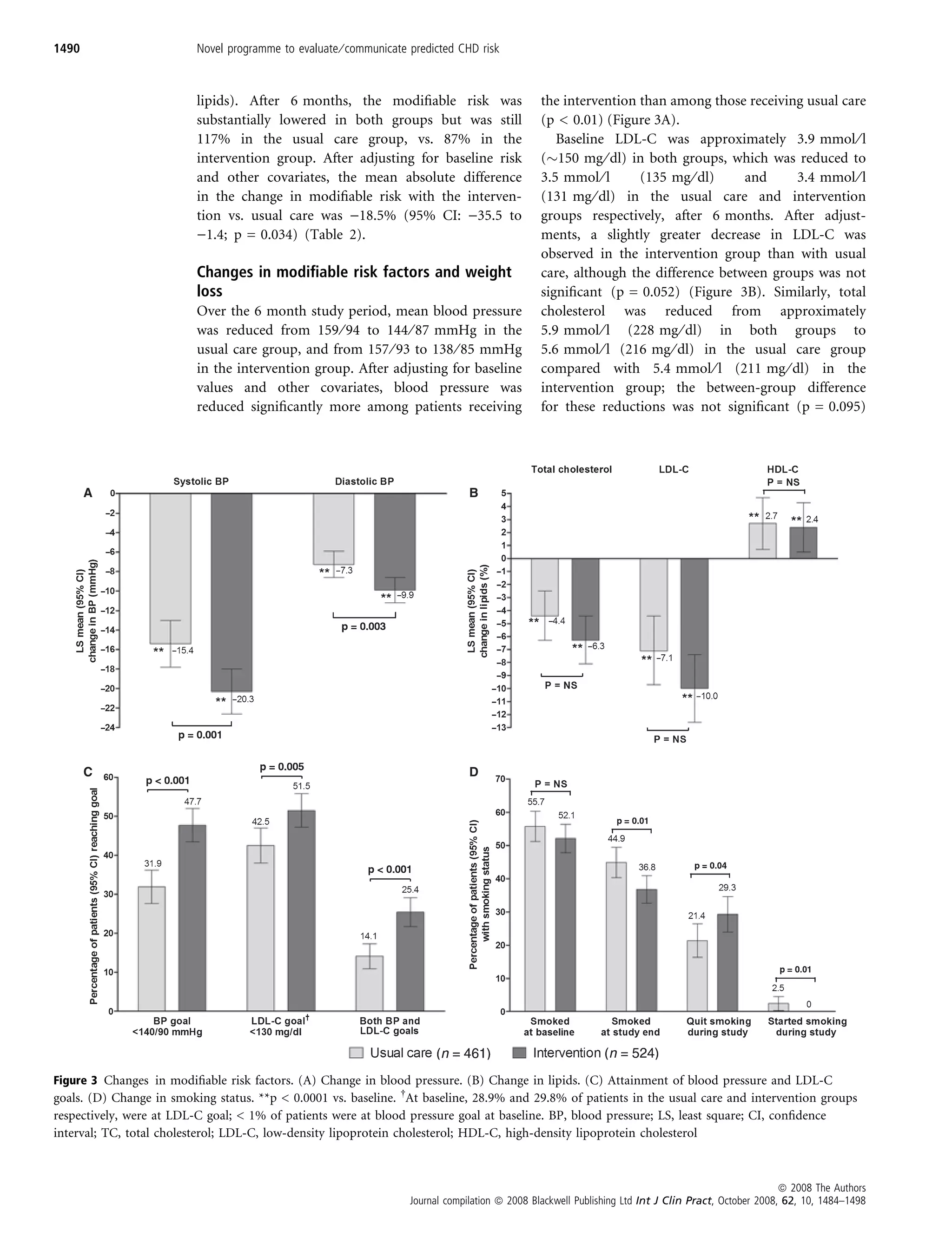 1490                      Novel programme to evaluate ⁄ communicate predicted CHD risk



                          lipids). After 6 months, the modiﬁable risk was                       the intervention than among those receiving usual care
                          substantially lowered in both groups but was still                    (p < 0.01) (Figure 3A).
                          117% in the usual care group, vs. 87% in the                             Baseline LDL-C was approximately 3.9 mmol ⁄ l
                          intervention group. After adjusting for baseline risk                 (150 mg ⁄ dl) in both groups, which was reduced to
                          and other covariates, the mean absolute difference                    3.5 mmol ⁄ l     (135 mg ⁄ dl)    and     3.4 mmol ⁄ l
                          in the change in modiﬁable risk with the interven-                    (131 mg ⁄ dl) in the usual care and intervention
                          tion vs. usual care was )18.5% (95% CI: )35.5 to                      groups respectively, after 6 months. After adjust-
                          )1.4; p = 0.034) (Table 2).                                           ments, a slightly greater decrease in LDL-C was
                                                                                                observed in the intervention group than with usual
                          Changes in modiﬁable risk factors and weight                          care, although the difference between groups was not
                          loss                                                                  signiﬁcant (p = 0.052) (Figure 3B). Similarly, total
                          Over the 6 month study period, mean blood pressure                    cholesterol was reduced from approximately
                          was reduced from 159 ⁄ 94 to 144 ⁄ 87 mmHg in the                     5.9 mmol ⁄ l (228 mg ⁄ dl) in both groups to
                          usual care group, and from 157 ⁄ 93 to 138 ⁄ 85 mmHg                  5.6 mmol ⁄ l (216 mg ⁄ dl) in the usual care group
                          in the intervention group. After adjusting for baseline               compared with 5.4 mmol ⁄ l (211 mg ⁄ dl) in the
                          values and other covariates, blood pressure was                       intervention group; the between-group difference
                          reduced signiﬁcantly more among patients receiving                    for these reductions was not signiﬁcant (p = 0.095)




       A                                                                         B




       C                                                                         D




Figure 3 Changes in modiﬁable risk factors. (A) Change in blood pressure. (B) Change in lipids. (C) Attainment of blood pressure and LDL-C
goals. (D) Change in smoking status. **p  0.0001 vs. baseline.  At baseline, 28.9% and 29.8% of patients in the usual care and intervention groups
respectively, were at LDL-C goal;  1% of patients were at blood pressure goal at baseline. BP, blood pressure; LS, least square; CI, conﬁdence
interval; TC, total cholesterol; LDL-C, low-density lipoprotein cholesterol; HDL-C, high-density lipoprotein cholesterol



                                                                                                                                                       ª 2008 The Authors
                                                                    Journal compilation ª 2008 Blackwell Publishing Ltd Int J Clin Pract, October 2008, 62, 10, 1484–1498
 