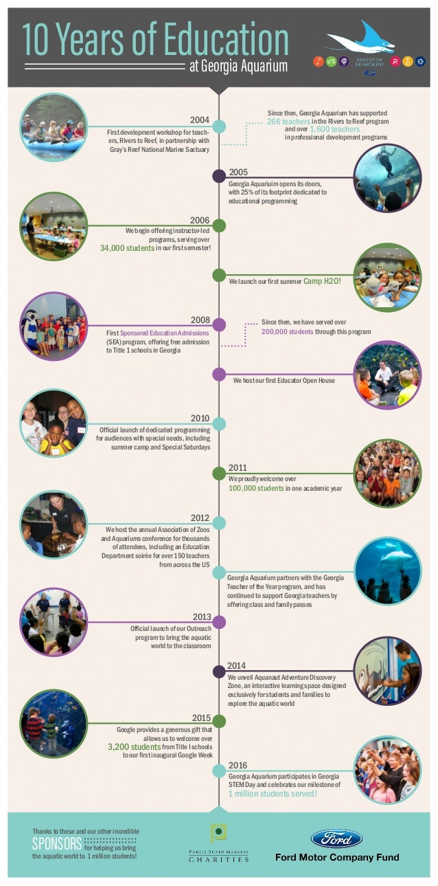 Infographic 10 Years Of Education