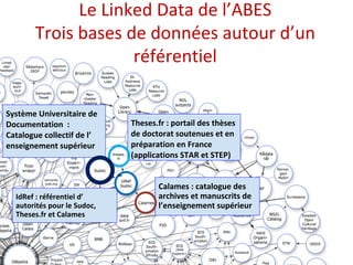 Le Linked Data de l’ABES 
Trois bases de données autour d’un 
référentiel 
Système Universitaire de 
Documentation : 
Catalogue collectif de l’ 
enseignement supérieur 
Theses.fr : portail des thèses 
de doctorat soutenues et en 
préparation en France 
(applications STAR et STEP) 
IdRef : référentiel d’ 
autorités pour le Sudoc, 
Theses.fr et Calames 
Calames : catalogue des 
archives et manuscrits de 
l’enseignement supérieur 
 