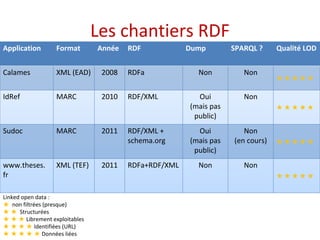 Les chantiers RDF 
Application Format Année RDF Dump SPARQL ? Qualité LOD 
Calames XML (EAD) 2008 RDFa Non Non 
★ ★ ★ ★ ★ 
IdRef MARC 2010 RDF/XML Oui 
(mais pas 
public) 
Non 
★ ★ ★ ★ ★ 
Sudoc MARC 2011 RDF/XML + 
schema.org 
Oui 
(mais pas 
public) 
Non 
(en cours) ★ ★ ★ ★ ★ 
www.theses. 
fr 
XML (TEF) 2011 RDFa+RDF/XML Non Non 
★ ★ ★ ★ ★ 
Linked open data : 
★ non filtrées (presque) 
★ ★ Structurées 
★ ★ ★ Librement exploitables 
★ ★ ★ ★ Identifiées (URL) 
★ ★ ★ ★ ★ Données liées 
 