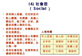 具有與人相處、交往的技巧 對人關懷、有興趣，具備人際技巧，能了解、分析、鼓勵並改變人類的行為。 他們自我肯定，有積極正向的自我概念。 喜歡從事與幫助他人有關的工作，如老師、宗教人士、輔導員、臨床心理學家、社工員‧‧‧等 具有社會技能，但通常缺乏機械和科學能力 (4) 社會型（ Social ） 人格特質 敏銳的 仁慈的 寬宏的 善體人意 同理的 友善的 社會化的 溫暖的 合作的 有責任的 助人的 令人信服 