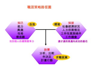 職涯策略路徑圖 抉擇 分析、比較 作決定 計畫行動 知彼 社會經濟狀況 人力供需情況 工作性質與條件 工作機會 知己 能力 興趣 性格 價值觀 自我 求職就業 環境 找到個人的優勢競爭力 適才適所是邁向成功的基石 