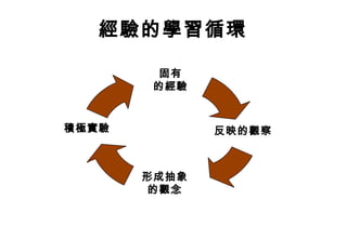 經驗的學習循環 積極實驗 形成抽象 的觀念 反映的觀察 固有 的經驗 