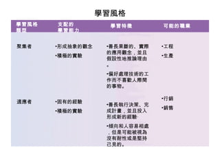 學習風格 學習風格 類型 支配的 學習能力 學習特徵 可能的職業 善長果斷的、實際的應用觀念，並且假設性地推論理由。 偏好處理技術的工作而不喜歡人際間的事物。 善長執行決策、完成計畫，並且投入形成新的經驗‧ 傾向和人容易相處，但是可能被視為沒有耐性或是堅持己見的。 工程 生產 行銷 銷售 聚集者 適應者 形成抽象的觀念 積極的實驗 固有的經驗 積極的實驗 