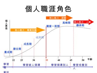 個人職涯角色 個人產值 35 30 25 40 45 50 養成期 磨合期 成長期 成熟期 高峰期 傳承期 22 學習被人領導 學習領導別人 獨當一面期 學習培養別人 學習職 業技能 核心能力：專業知識 核心能力：經驗 核心能力：人脈 年齡 