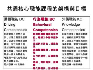 共通核心職能課程的架構與目標 認識大環境及職務脈動趨 向，積極促進學習與創 新，建立工作價值概念與 成本意識、掌握知識資訊 與運用技能，有效察覺職 場問題與機會，洞察解題 方法與策略，以有效訓練 成為知識經濟社會中一個 有準備的人力資本。 認識訓練 - 客觀條件 認同組織體制與自我定 位，瞭解工作夥伴運作之 效益與必要性，透過有效 溝通協調機制，發揮團隊 合作的綜效，以體諒包容 思維，面對衝突，超越障 礙化解衝突，形成務實有 用的內部及外部互動協作 力量。 認同訓練 - 有他條件 訓練對個人優勢之認 知，以建立職涯發展願 景，促進發揮專業敬業 精神，有效自律自制， 深刻理解職場倫理及社 會化意識，用以務實展 現每一個人外顯績效， 增進每一個人在職場之 魅力與競爭力。 認知訓練 - 有我條件 知識職能 KC Knowledge Competencies 行為職能 BC Behavioral Competencies 動機職能 DC Driving Competencies 