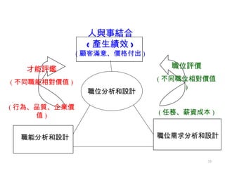 人與事結合 ( 產生績效 ) ( 顧客滿意、價格付出 ) 職位分析和設計 職能分析和設計 職位需求分析和設計 才能評鑑 ( 不同職能相對價值 ) ( 行為、品質、企業價值 ) 職位評價 ( 不同職位相對價值 ) ( 任務、薪資成本 ) 