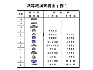 職等職稱架構圖 （例） 事  務  員 事務員 作業員 0 辦  事  員 助理技術員 副班長 1 一等專員 技術員 班長 2 二等專員 助理工程師 副組長 3 三等專員 工程師 組長 4 四等專員 副主任工程師 副課長 5 五等專員 主任工程師 課長 6 高級專員 專案副理 副理 7 特別助理 專案經理 經理 8 專案協理 協理 9 副總經理 10 總經理 11 幕  僚  職 技  術  職 職  務  職 管  理  職 董事長 12 職  位  職 職等 