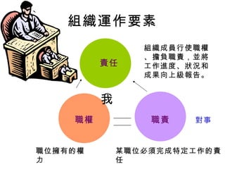 組織運作要素 我 職權 職責 責任 對人 對人 對事 職位擁有的權力 某職位必須完成特定工作的責任 組織成員行使職權、擔負職責，並將工作進度、狀況和成果向上級報告。 