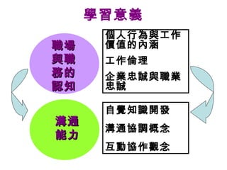 學習意義 個人行為與工作價值的內涵 工作倫理 企業忠誠與職業忠誠 職場與職務的認知 溝通能力 自覺知識開發 溝通協調概念 互動協作觀念 