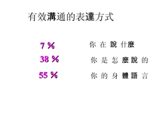 有效 溝 通的表 達 方式 你 在  說  什 麼 你 是 怎  麼 說  的 你 的 身  體 語  言 7 ％ 38 ％ 55 ％ 