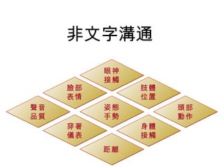 非文字溝通 聲音 品質 肢體 位置 穿著 儀表 身體 接觸 臉部 表情 頭部 動作 姿態 手勢 距離 眼神 接觸 