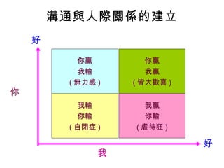 溝通與人際關係的建立 好 你贏 我輸 ( 無力感 ) 我輸 你輸 ( 自閉症 ) 你贏 我贏 ( 皆大歡喜 ) 我贏 你輸 ( 虐待狂 ) 你 好 我 
