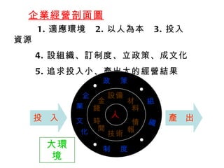 大環境 1. 適應環境  2. 以人為本  3. 投入資源 4. 設組織、訂制度、立政策、成文化 5. 追求投入小 、產出大的經營結果   企業經營剖面圖 人 設備 材 料 技術 情 報 金 錢 時 間 組 織 政  策 制  度 企 業 文 化   投  入 產  出   
