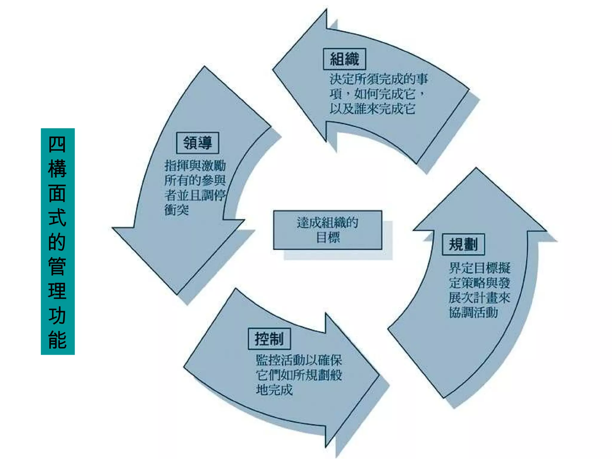 四構面式的管理功能 