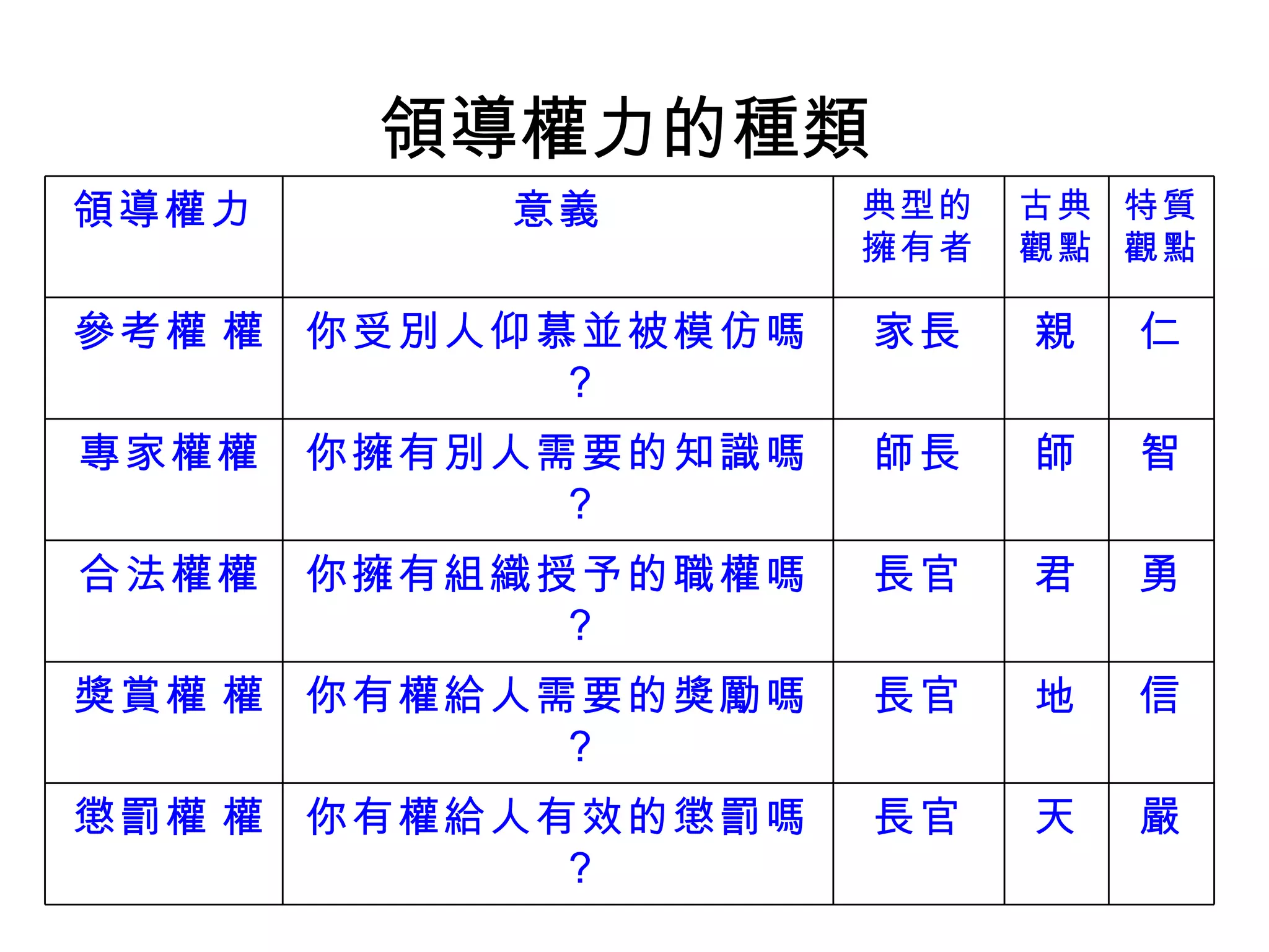 領導權力的種類  嚴 天 長官 你有權給人有效的懲罰嗎？ 懲罰權   信 地 長官 你有權給人需要的獎勵嗎？ 獎賞權   勇 君 長官 你擁有組織授予的職權嗎？ 合法權  智 師 師長 你擁有別人需要的知識嗎？ 專家權  仁 親 家長 你受別人仰慕並被模仿嗎？ 參考權   特質 觀點 古典 觀點 典型的 擁有者 意義 領導權力 