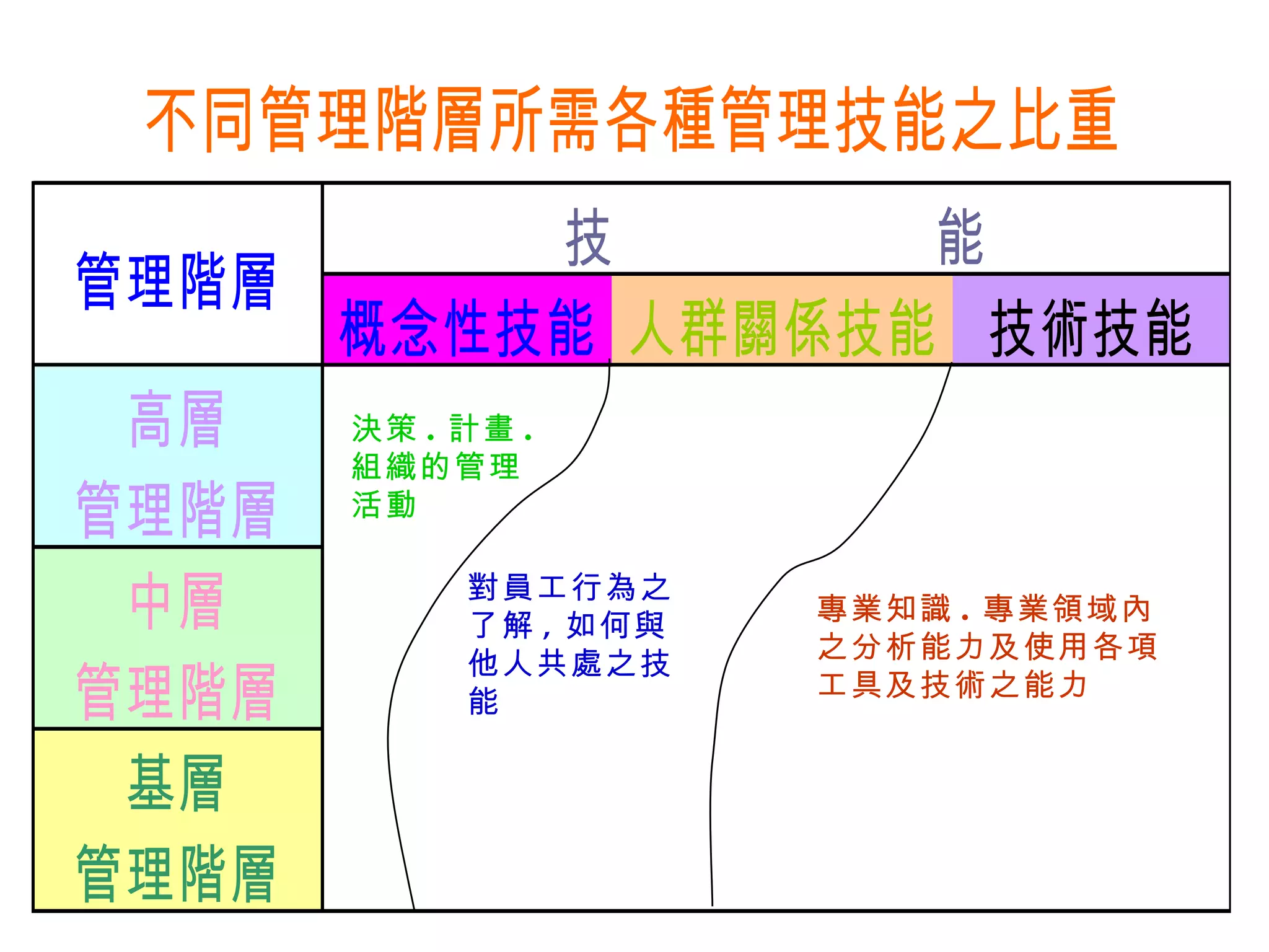 決策 . 計畫 . 組織的管理活動 對員工行為之了解 , 如何與他人共處之技能 專業知識 . 專業領域內之分析能力及使用各項工具及技術之能力 