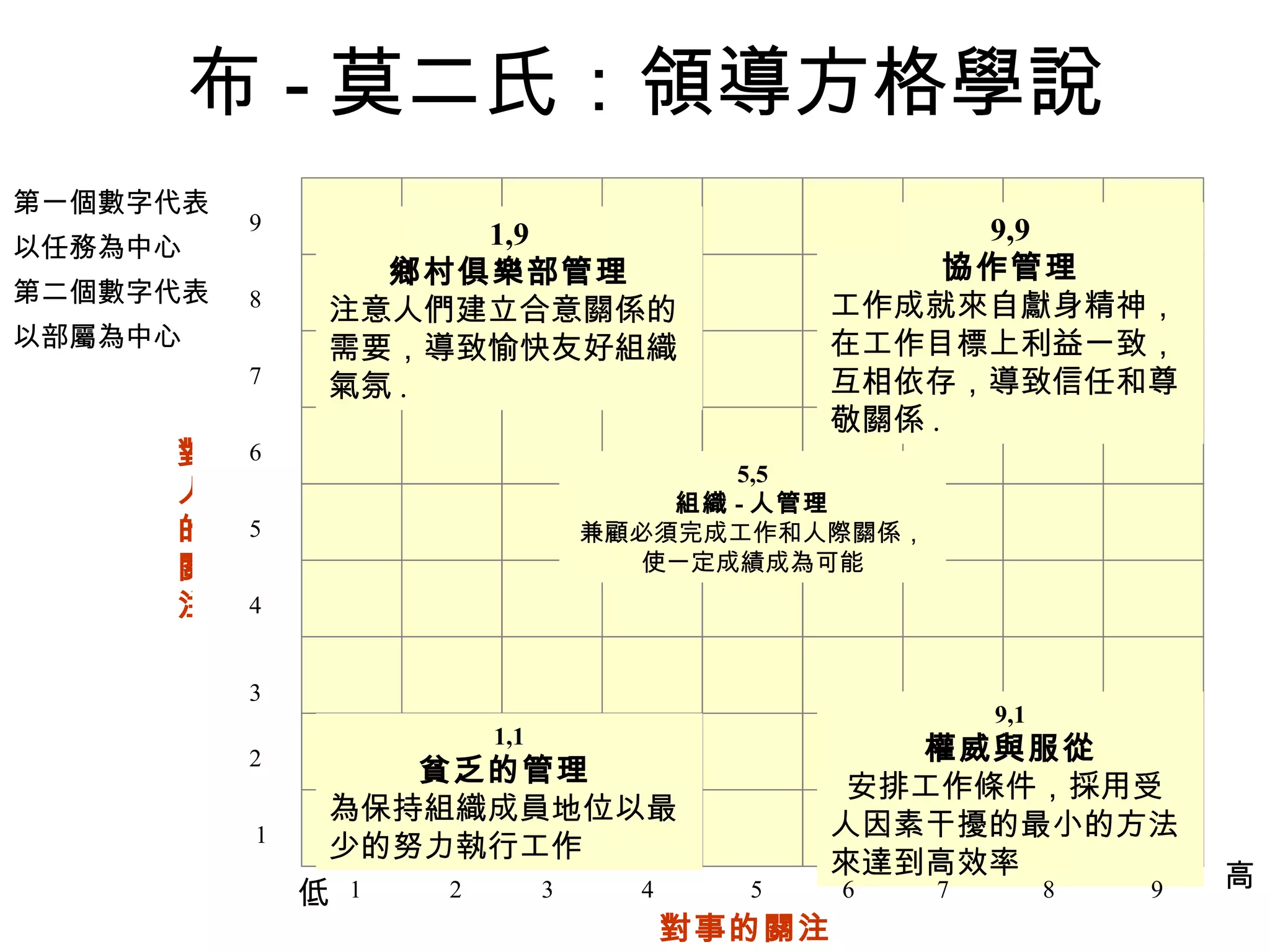 第一個數字代表 以任務為中心 第二個數字代表 以部屬為中心 布 - 莫二氏：領導方格學說 對人的關注 低 1,9 鄉村俱樂部管理 注意人們建立合意關係的需要，導致愉快友好組織氣氛 . 9,9 協作管理 工作成就來自獻身精神，在工作目標上利益一致，互相依存，導致信任和尊敬關係 . 1,1 貧乏的管理   為保持組織成員地位以最少的努力執行工作 9,1 權威與服從 安排工作條件，採用受人因素干擾的最小的方法來達到高效率 5,5 組織 - 人管理 兼顧必須完成工作和人際關係，使一定成績成為可能 9 8 7 6 5 4 3 2 1 9 8 7 6 5 4 3 2 1 對事的關注 高 