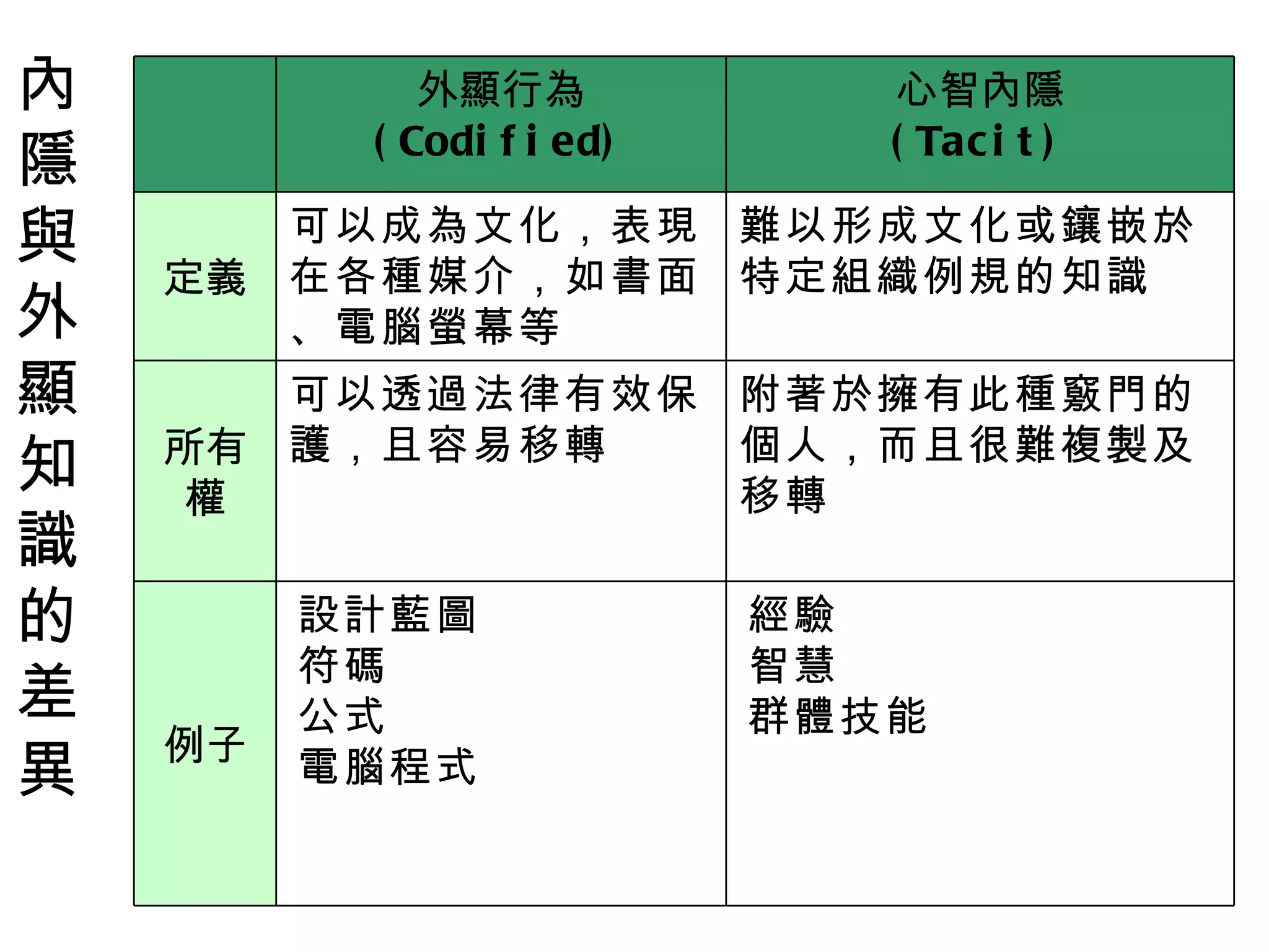 內隱與外顯知識的差異 經驗 智慧 群體技能 設計藍圖 符碼 公式 電腦程式 例子 附著於擁有此種竅門的個人，而且很難複製及移轉 可以透過法律有效保護，且容易移轉 所有權 難以形成文化或鑲嵌於特定組織例規的知識 可以成為文化，表現在各種媒介，如書面、電腦螢幕等 定義 心智內隱 (Tacit) 外顯行為 (Codified) 