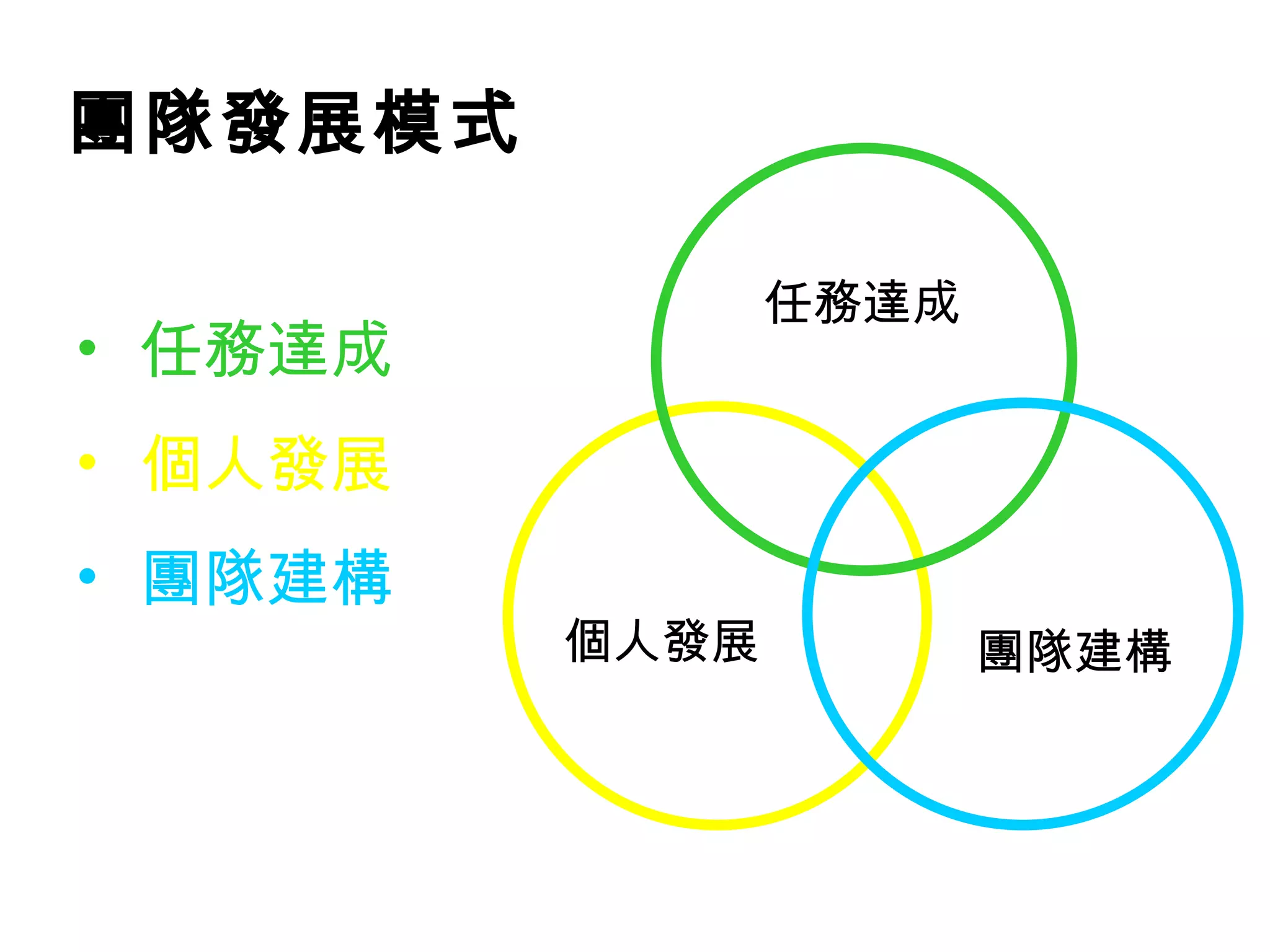 團隊發展模式 任務達成 個人發展 團隊建構 個人發展 任務達成 團隊建構 