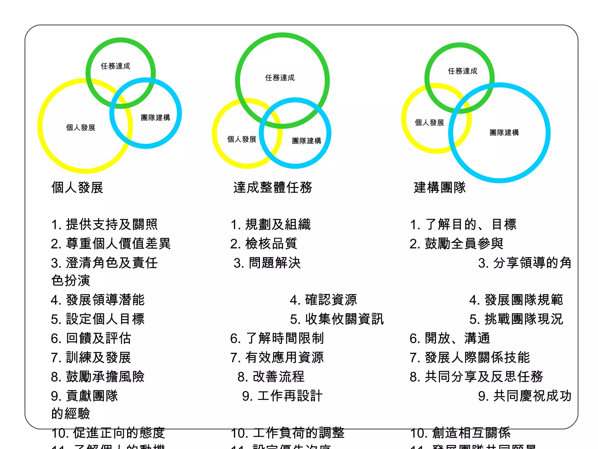 個人發展    達成整體任務   建構團隊 1. 提供支持及關照 1. 規劃及組織    1. 了解目的、目標 2. 尊重個人價值差異  2. 檢核品質    2. 鼓勵全員參與 3. 澄清角色及責任　  3. 問題解決　　　    3. 分享領導的角色扮演　 4. 發展領導潛能  4. 確認資源    4. 發展團隊規範 5. 設定個人目標  5. 收集攸關資訊    5. 挑戰團隊現況 6. 回饋及評估  6. 了解時間限制    6. 開放、溝通 7. 訓練及發展  7. 有效應用資源    7. 發展人際關係技能 8. 鼓勵承擔風險    8. 改善流程    8. 共同分享及反思任務 9. 貢獻團隊    9. 工作再設計    9. 共同慶祝成功的經驗 10. 促進正向的態度  10. 工作負荷的調整  10. 創造相互關係 11. 了解個人的動機  11. 設定優先次序  11. 發展團隊共同願景 個人發展 任務達成 團隊建構 個人發展 任務達成 團隊建構 個人發展 任務達成 團隊建構 
