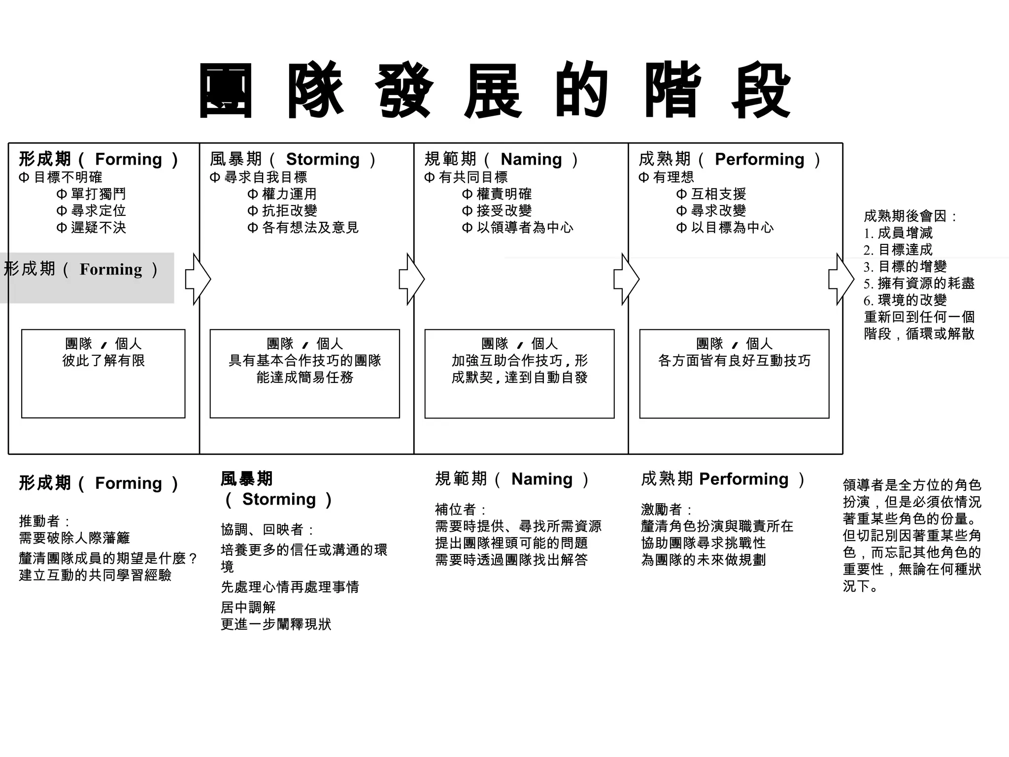 團 隊 發 展 的 階 段   成熟期後會因： 1. 成員增減 2. 目標達成 3. 目標的增變 5. 擁有資源的耗盡 6. 環境的改變 重新回到任何一個階段，循環或解散 領導者是全方位的角色扮演，但是必須依情況著重某些角色的份量。但切記別因著重某些角色，而忘記其他角色的重要性，無論在何種狀況下。 形成期 （ Forming ） 推動者： 需要破除人際藩籬 釐清團隊成員的期望是什麼？   建立互動的共同學習經驗 風暴期 （ Storming ） 協調、回映者： 培養更多的信任或溝通的環境 先處理心情再處理事情 居中調解 更進一步闡釋現狀 規範期 （ Naming ） 補位者： 需要時提供、尋找所需資源 提出團隊裡頭可能的問題 需要時透過團隊找出解答 成熟期 Performing ） 激勵者： 釐清角色扮演與職責所在 協助團隊尋求挑戰性 為團隊的未來做規劃 形成期 （ Forming ） 形成期（ Forming ） Φ 目標 不明確 Φ 單打獨鬥 Φ 尋求定位 Φ 遲疑不決 風暴期 （ Storming ） Φ 尋求自我目標 Φ 權力運用 Φ 抗拒改變 Φ 各有想法及意見 規範期 （ Naming ） Φ 有共同目標 Φ 權責明確 Φ 接受改變 Φ 以領導者為中心 成熟期 （ Performing ） Φ 有理想 Φ 互相支援 Φ 尋求改變 Φ 以目標為中心 團隊  /  個人 彼此了解有限 團隊  /  個人 具有基本合作技巧的團隊 能達成簡易任務 團隊  /  個人 加強互助合作技巧 , 形 成默契 , 達到自動自發 團隊  /  個人 各方面皆有良好互 動技巧 