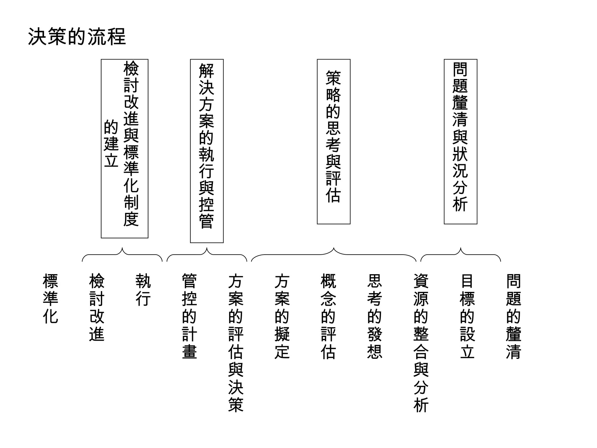問題的釐清 目標的設立 資源的整合與分析 思考的發想 概念的評估 方案的擬定 方案的評估與決策 管控的計畫 執行 檢討改進 標準化 決策的流程 問題釐清與狀況分析 策略的思考與評估 解決方案的執行與控管 檢討改進與標準化制度的建立 