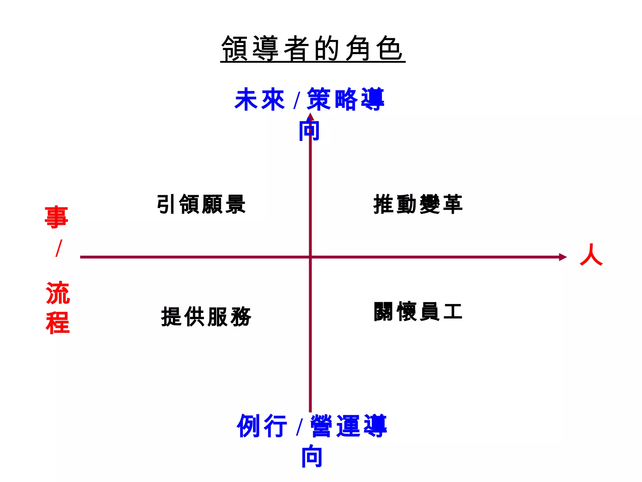 領導者的角色 人 事 / 流程 未來 / 策略導向 推動變革 關懷員工 引領願景 例行 / 營運導向 提供服務 