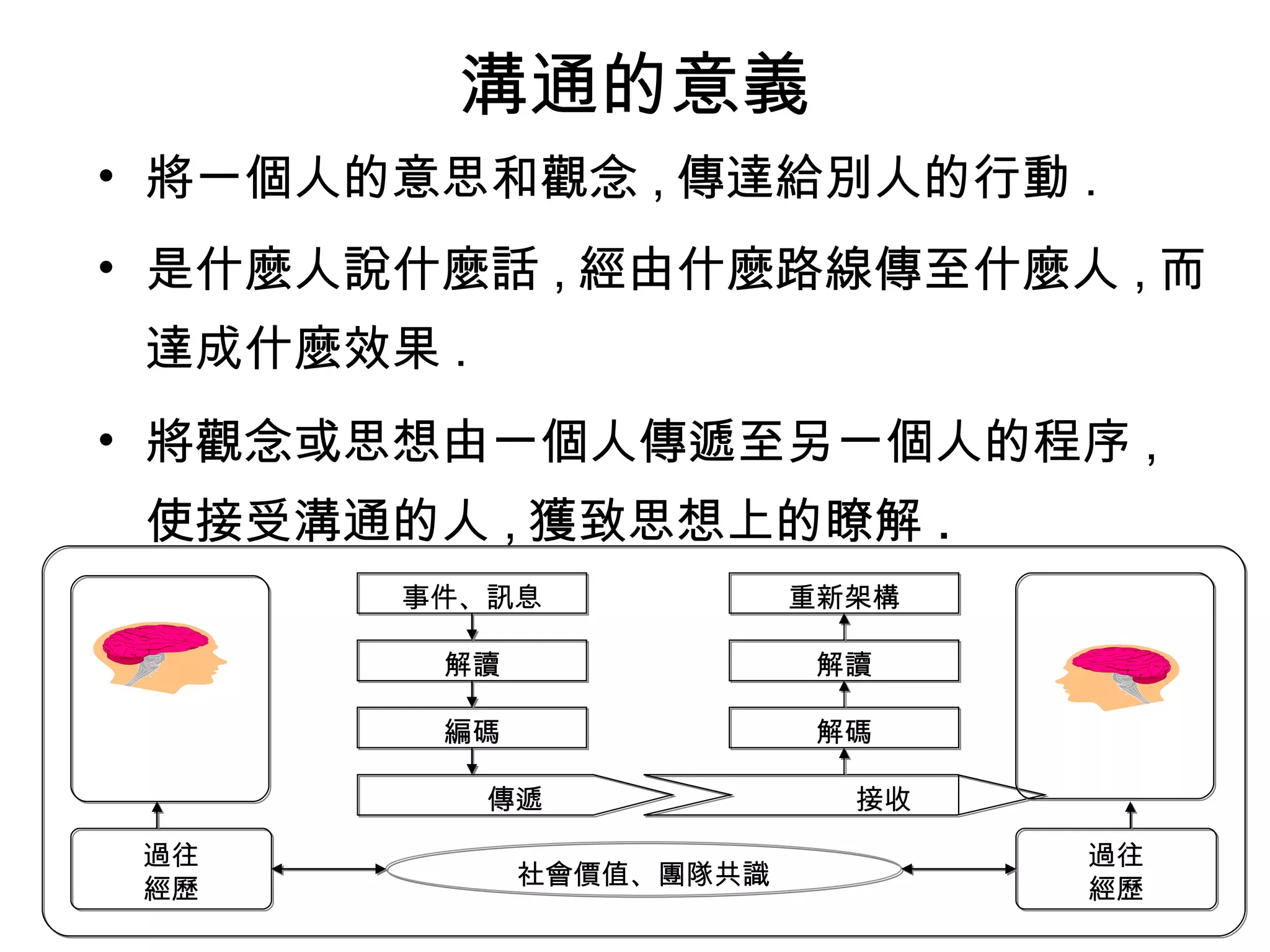 溝通的意義 將一個人的意思和觀念 , 傳達給別人的行動 . 是什麼人說什麼話 , 經由什麼路線傳至什麼人 , 而達成什麼效果 . 將觀念或思想由一個人傳遞至另一個人的程序 , 使接受溝通的人 , 獲致思想上的瞭解 . 編碼 事件、訊息 解讀 解碼 解讀 重新架構 接收 傳遞 社會價值、團隊共識 過往 經歷 過往 經歷 